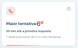 Lead sem atendimento